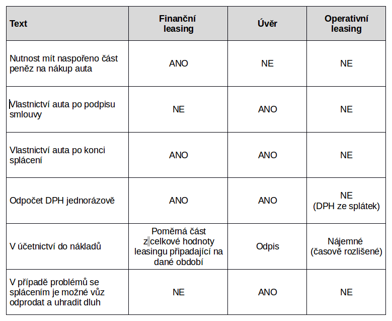 Finanční leasing - auto